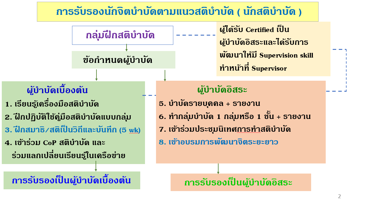 การรับรองนักจิตบำบัดตามแนวสติบำบัด ( นักสติบำบัด )