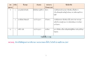 ประกาศผล การอนุมัติทุนสนับสนุนการวิจัย BPSC ระยะที่ 4 ครั้งที่ 1